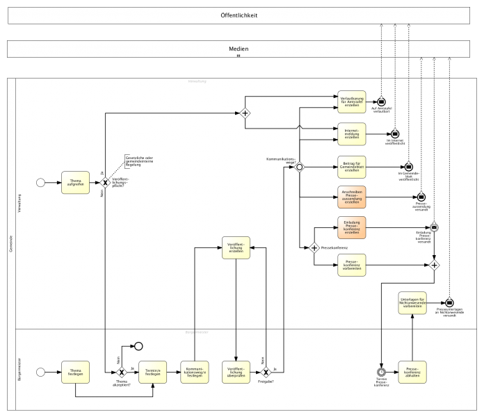 Datei:Öffentlichkeitsarbeit Diagramm1.png