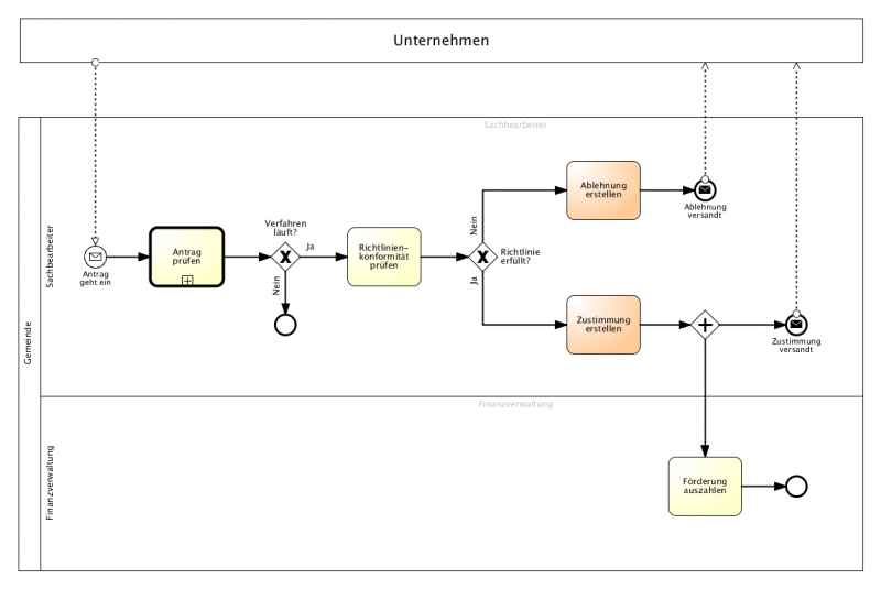 Datei:Lehrlingsfoerderung Diagramm1.png