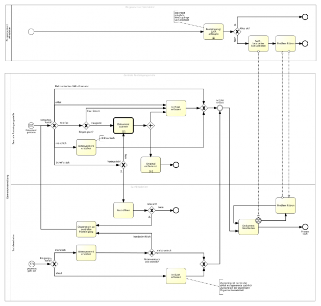 Datei:Eingangskommunikation Diagramm1.png