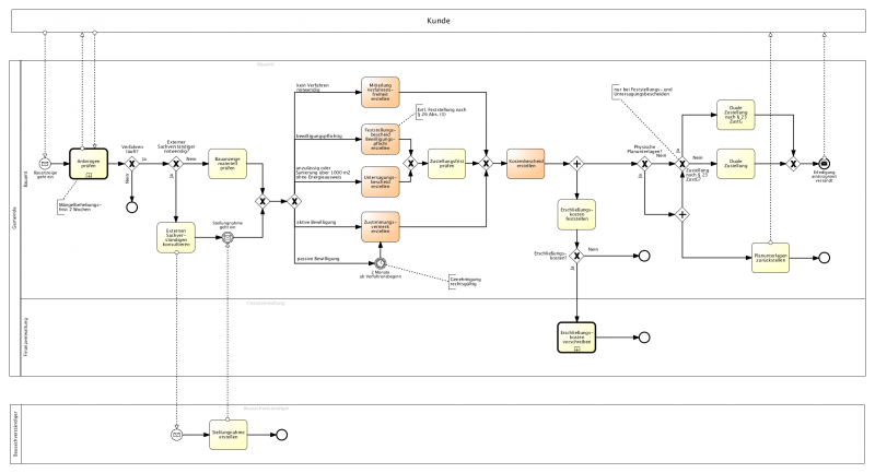 Datei:Bauanzeige Diagramm1.png