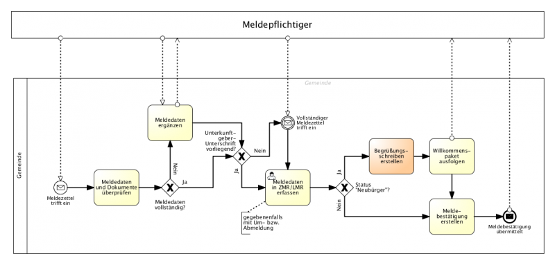 Datei:Zuzug Diagramm1.png