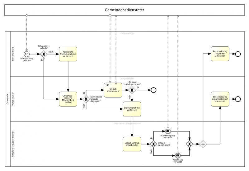 Datei:Urlaubsantrag Diagramm1.png