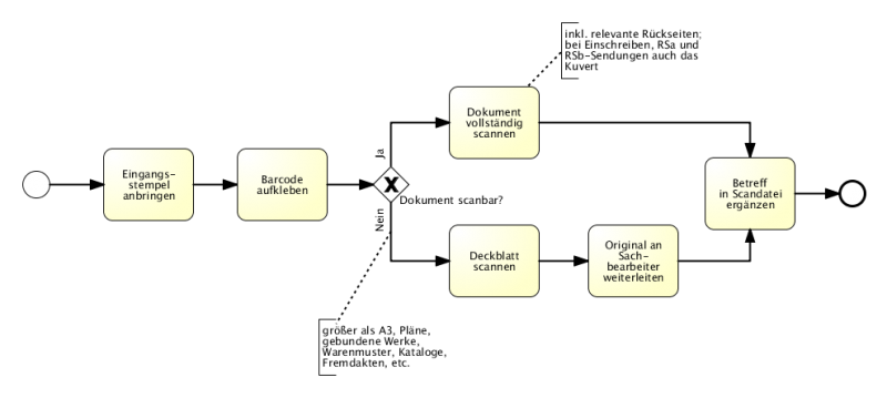 Datei:Eingangspostscanning Diagramm1.png