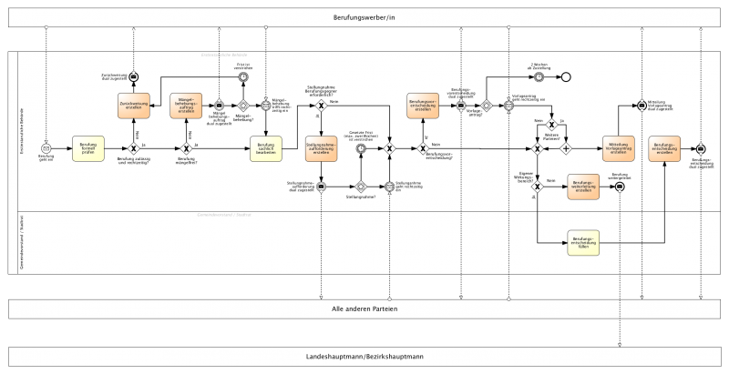 Datei:Rechtsmittelverfahren Diagramm1.png