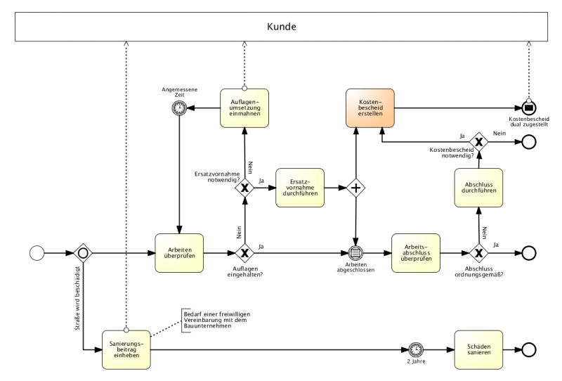 Datei:Straßenarbeiten StVO Diagramm2.png