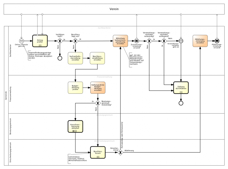 Datei:Prozess-Vereinsfoerderung Kultur Diagramm1.png