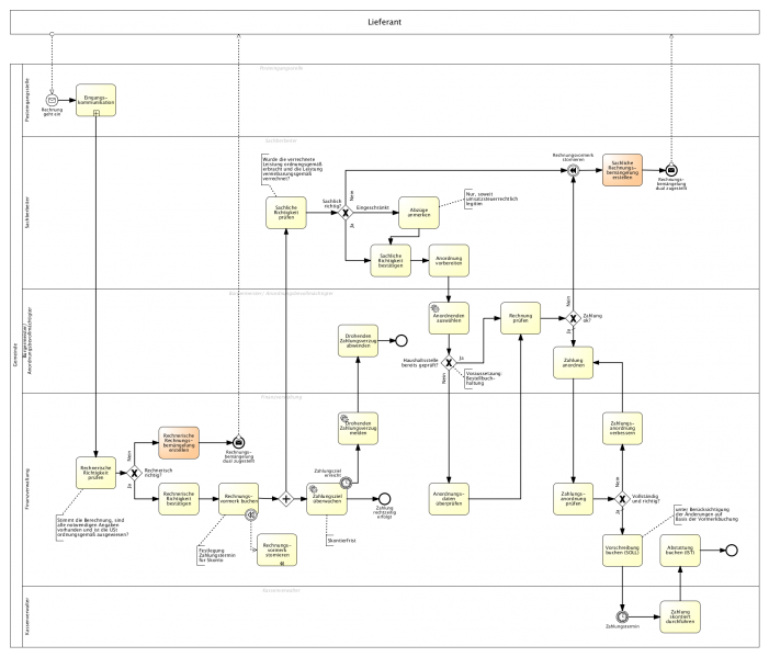 Datei:Zahlungsabwicklung Eingangsrechnungen Diagramm1.png